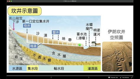 帶狀綠洲|第一單元 區域特色 下 第 5 課 西亞與北非的自然環境與文化